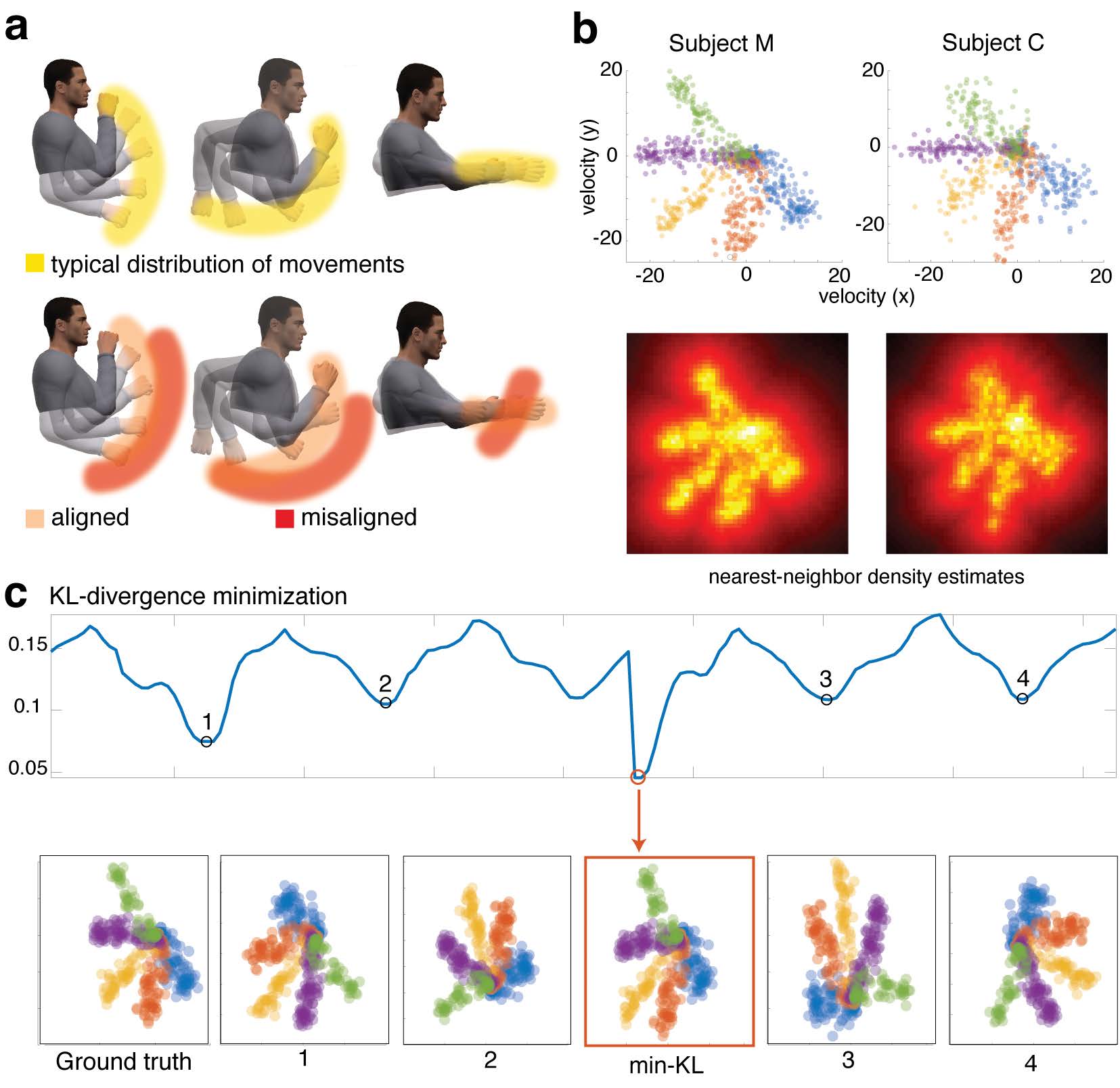 This diagram shows how brain activity theoretically recorded from a human could be decoded so that neural activity that causes hand movement is aligned with the actual bodily movement. The study was conducted on animal models. Credit: Northwestern University / University of Pennsylvania / Georgia Tech This diagram shows how brain activity theoretically recorded from a human could be decoded so that neural activity that causes hand movement is aligned with the actual bodily movement. The study was conducted on animal models. Credit: Northwestern University / University of Pennsylvania / Georgia Tech