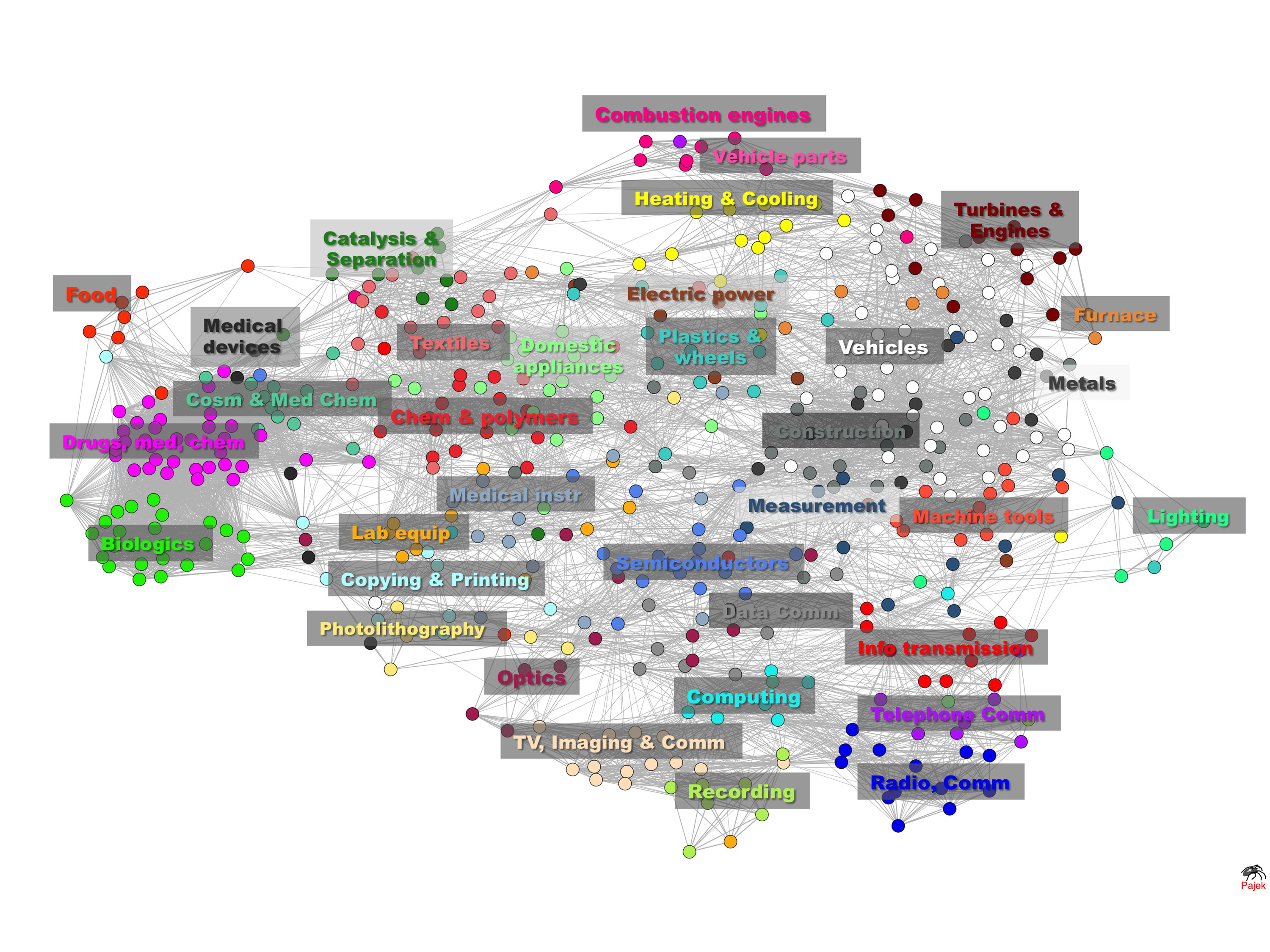The full patent map shows 466 technology categories and 35 technological areas. Each node color represents a technological area; lines represent relationships between technology categories; labels for technological areas are placed close to the categories with largest number of patent applications in each area. (Courtesy of Luciano Kay) The full patent map shows 466 technology categories and 35 technological areas. Each node color represents a technological area; lines represent relationships between technology categories; labels for technological areas are placed close to the categories with largest number of patent applications in each area. (Courtesy of Luciano Kay)