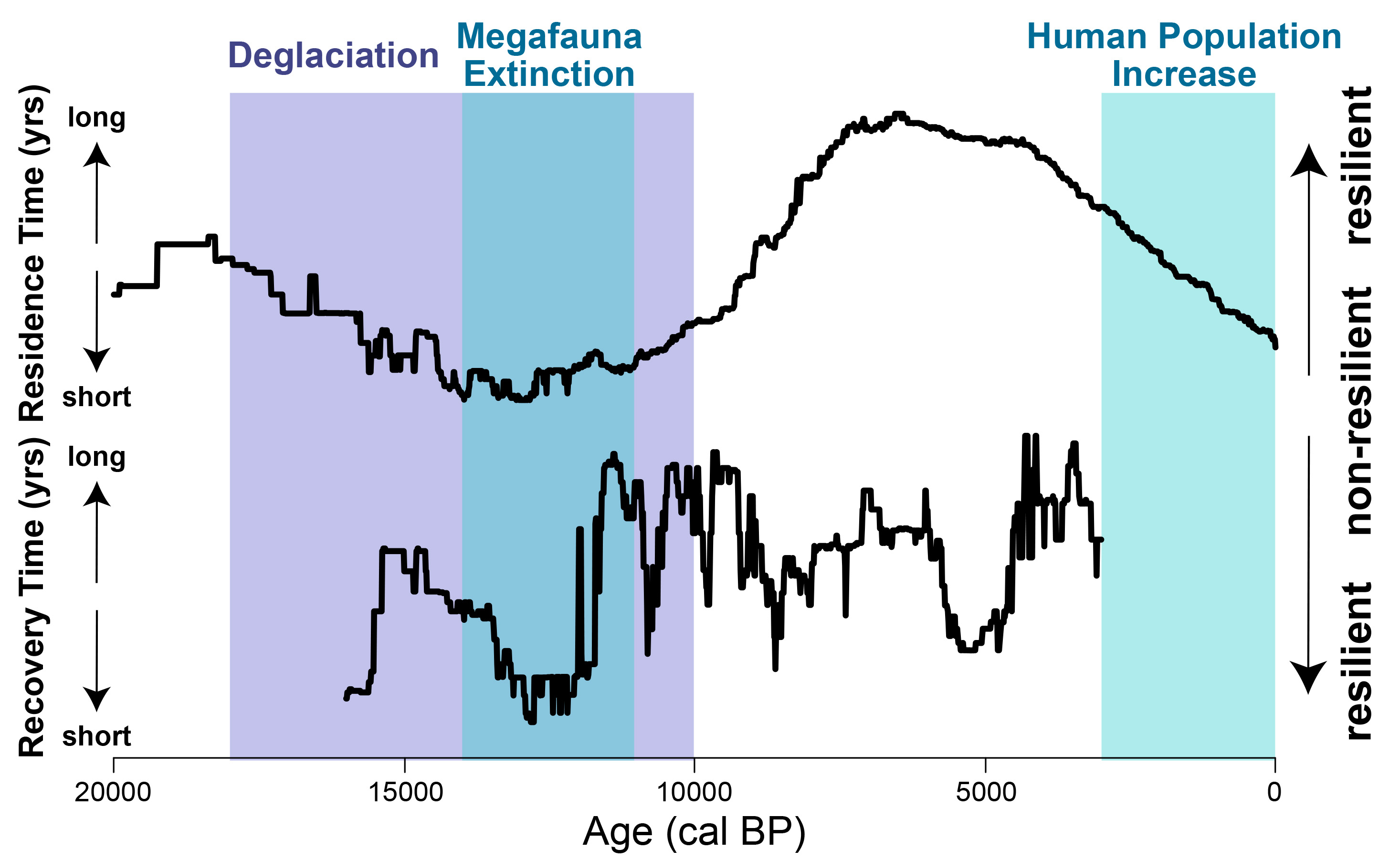 Changes in resilience of North American plant biomes over the past 20,000 years. (Credit: Georgia Tech) Changes in resilience of North American plant biomes over the past 20,000 years. (Credit: Georgia Tech)