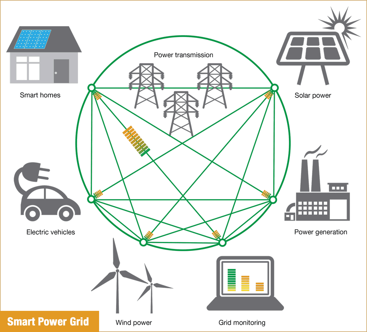 The Smart Grid will be interactive, allowing producers and consumers to provide feedback -- and even sell power to one another.