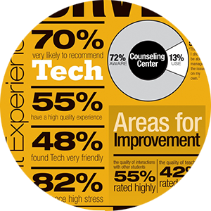 Student Experience Survey Shows Gains