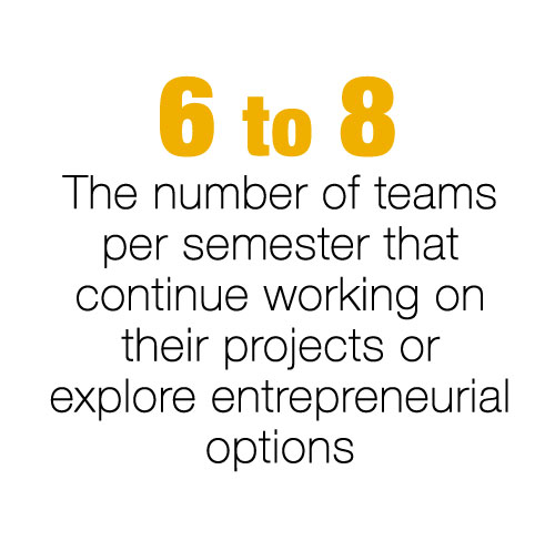 6 to 8 teams per semester who explore entrepreneurial options