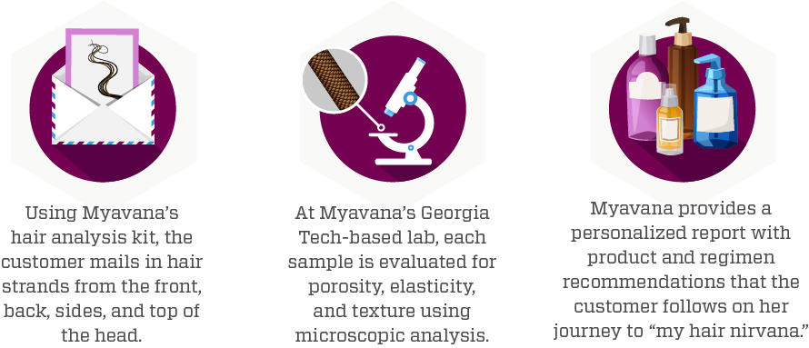 1.   Using Myavana’s hair analysis kit, the customer mails in hair strands from the front, back, sides, and top of the head.   2.   At Myavana’s Georgia Tech-based lab, each sample is evaluated for porosity, elasticity, and texture using microscopic analysis.   3.   Myavana provides a personalized report with product and regimen recommendations that the customer follows on her journey to "my hair nirvana."
