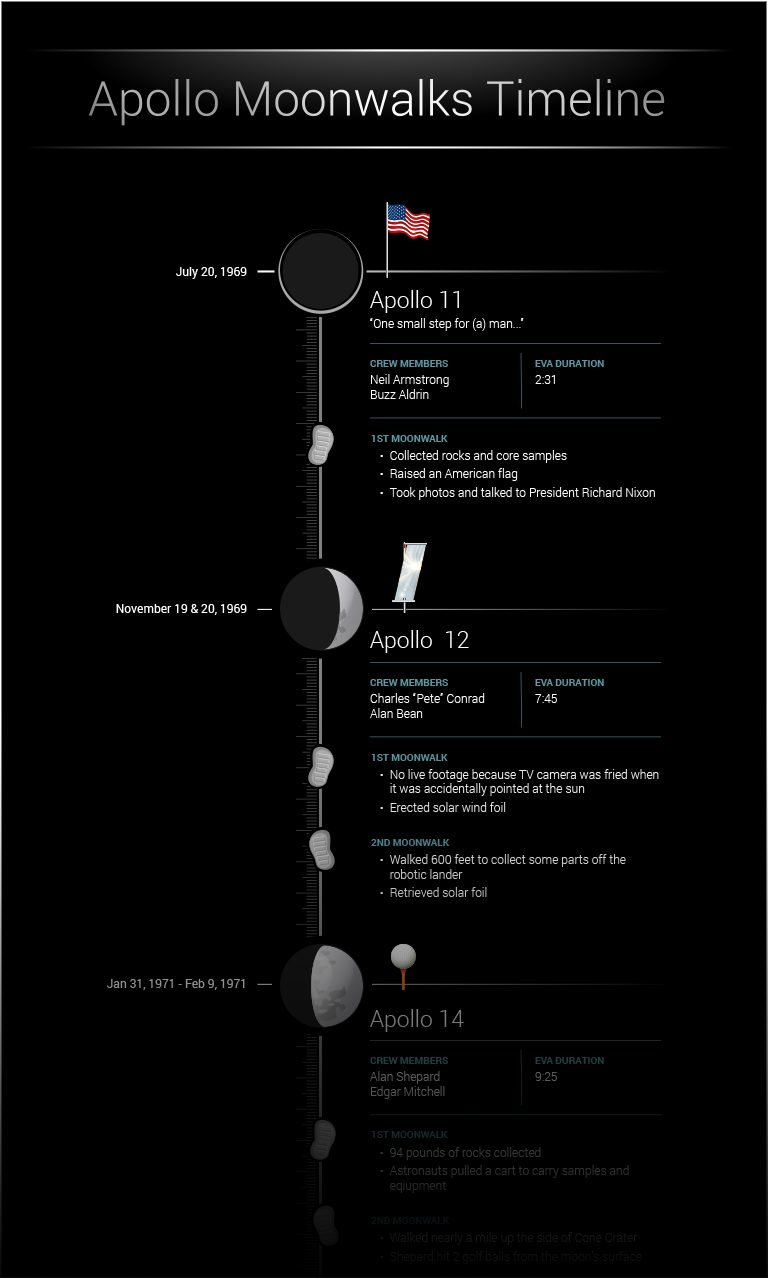 Moonwalks Timeline