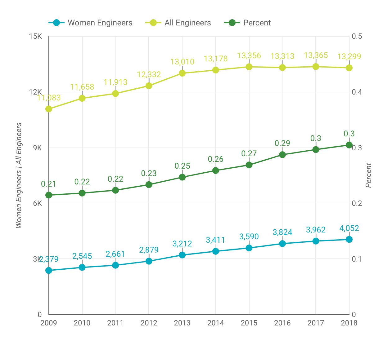 Chart: Women as a proportion of engineering students