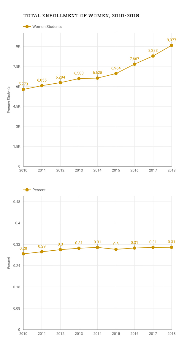 Chart: Total Enrollment of Women