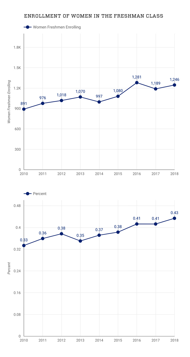 Chart: Enrollment of Women Freshmen