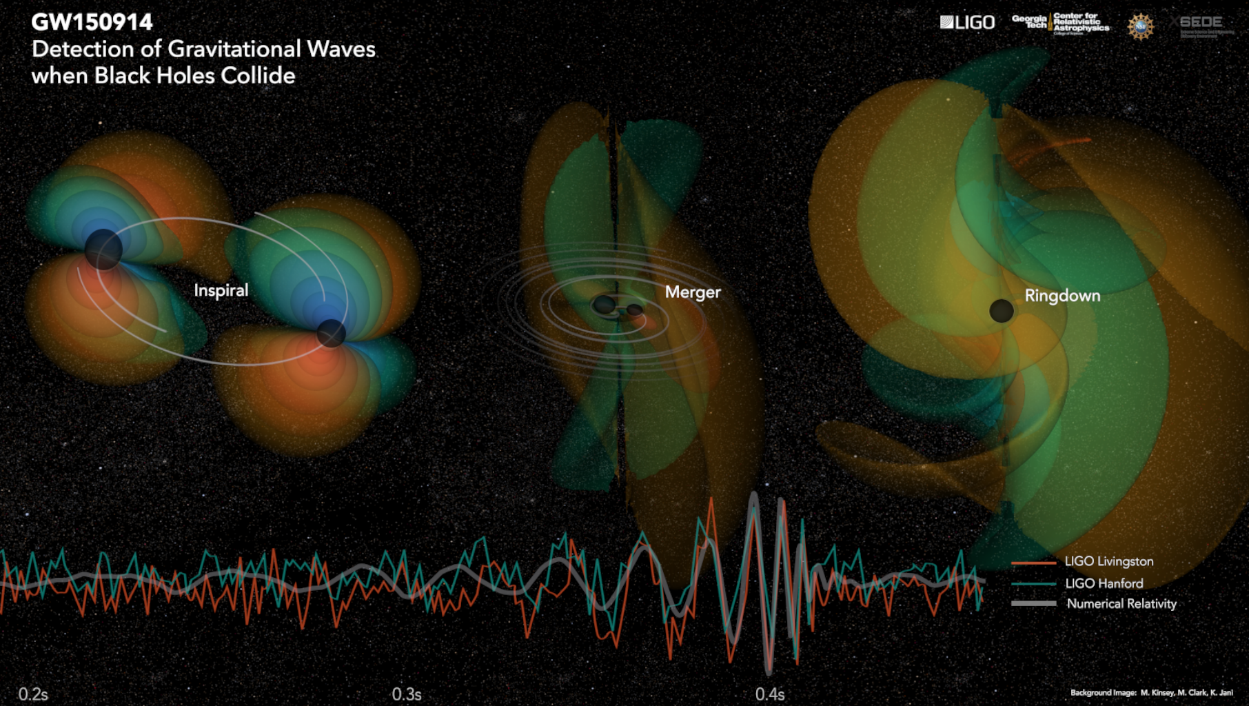 Image shows simulation of gravitational waves produced when two binary black holes collide. (Credit: Center for Relativistic Astrophysics) Image shows simulation of gravitational waves produced when two binary black holes collide. (Credit: Center for Relativistic Astrophysics)