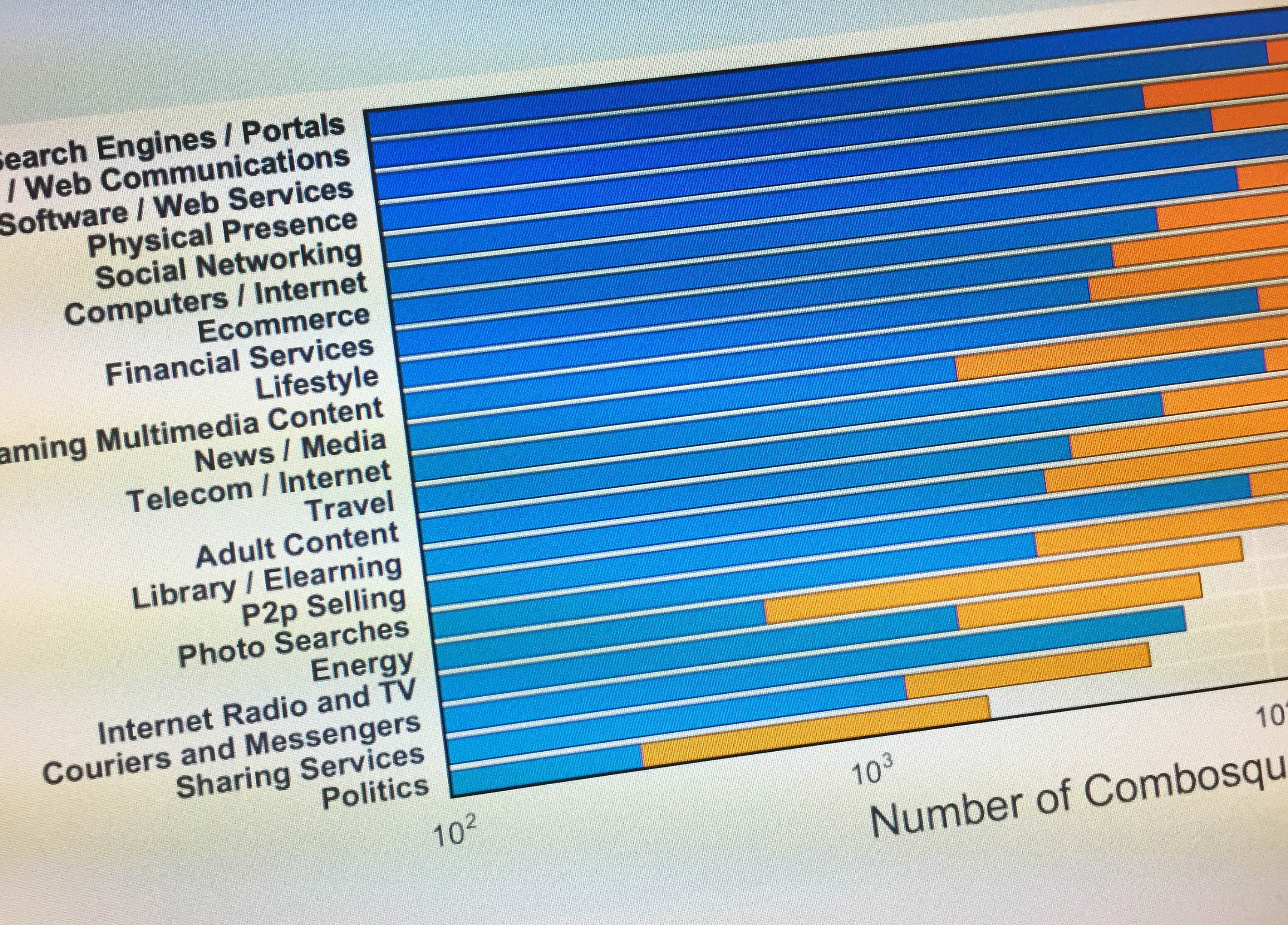 Chart shows the number of combosquatted domains identified in each domain group studied. Chart shows the number of combosquatted domains identified in each domain group studied.