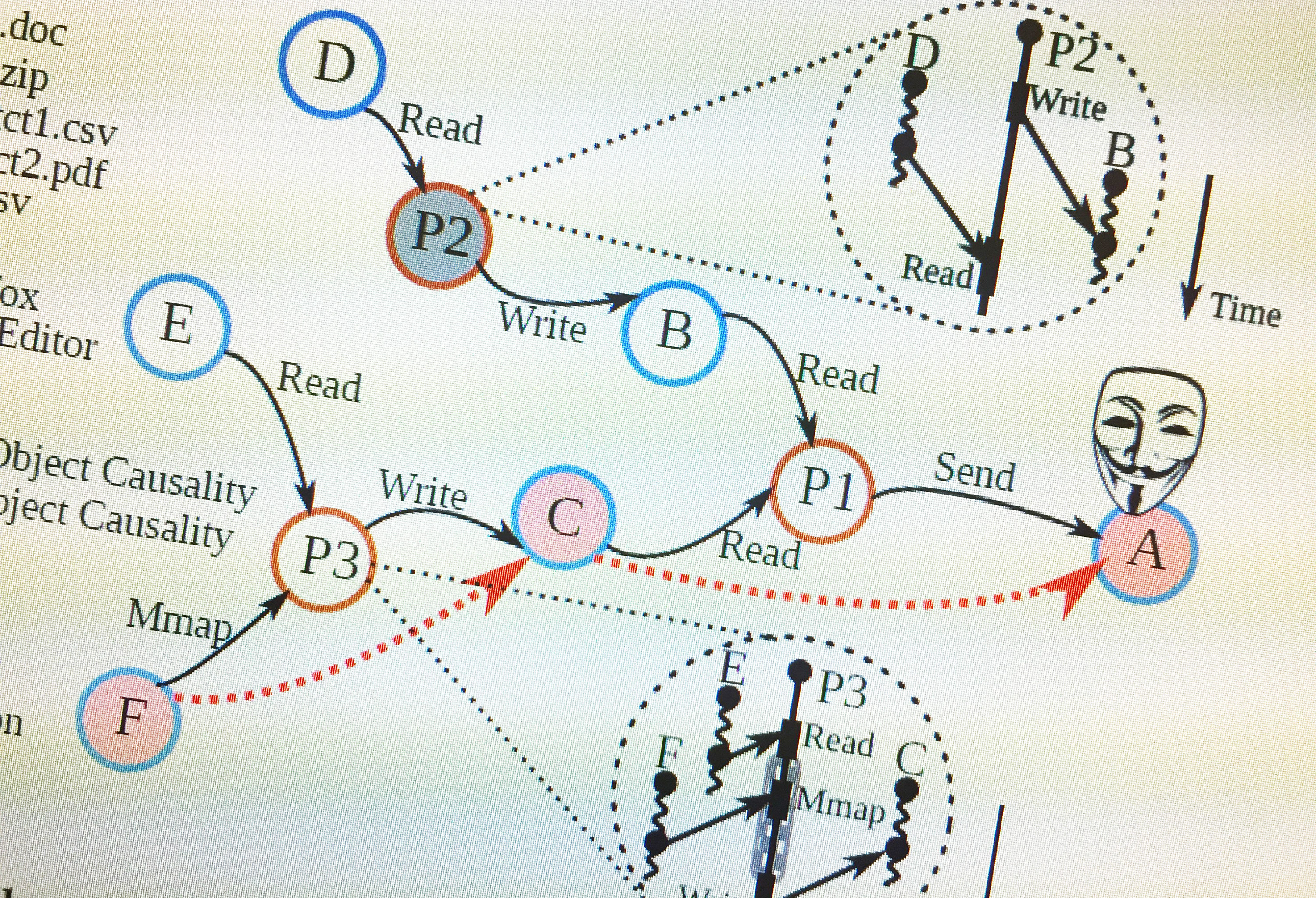 A new cybersecurity system developed by researchers at the Georgia Institute of Technology and known as Refinable Attack INvestigation (RAIN) will provide forensic investigators a detailed record of an intrusion, even if the attackers attempted to cover their tracks. Image shows a schematic of how the system prunes information about system operation.