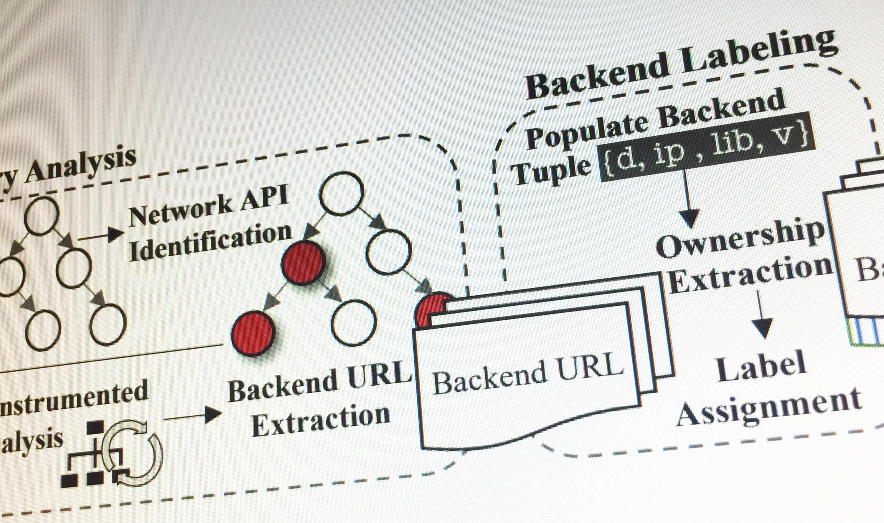 A portion of the four-phase process used by SkyWalker to vet backend systems that support mobile apps.